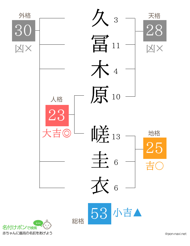 久冨木原 嵯圭衣さんの姓名判断結果
