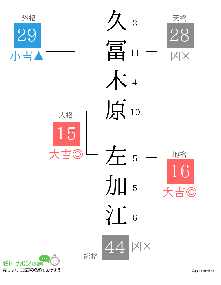 久冨木原 左加江さんの姓名判断結果