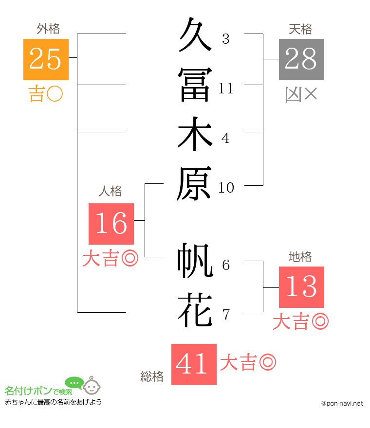 久冨木原 帆花さんの姓名判断結果