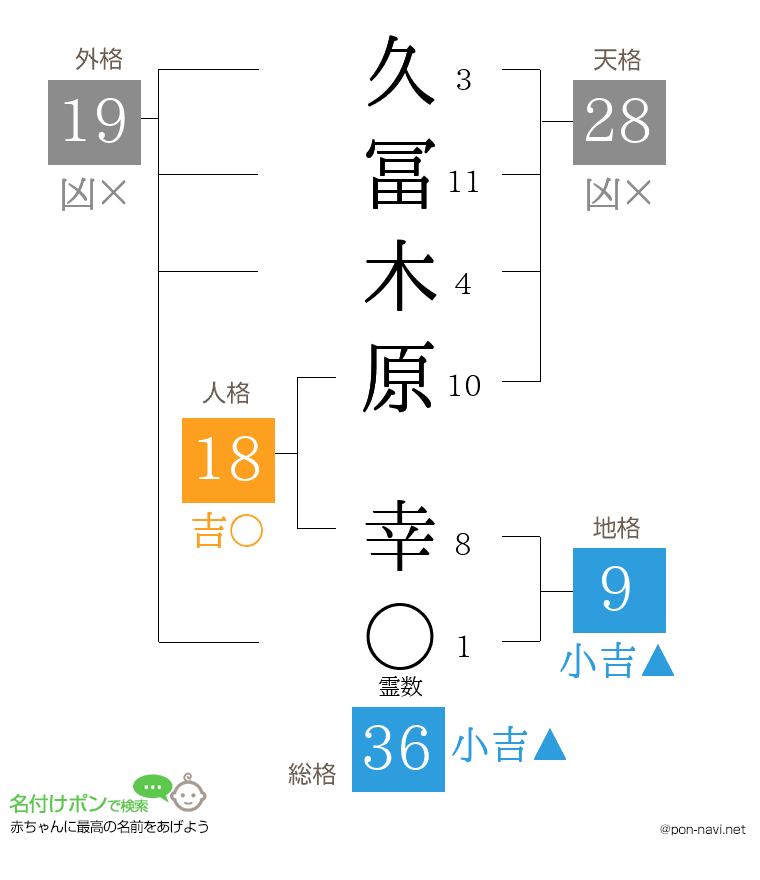 久冨木原 幸さんの姓名判断結果