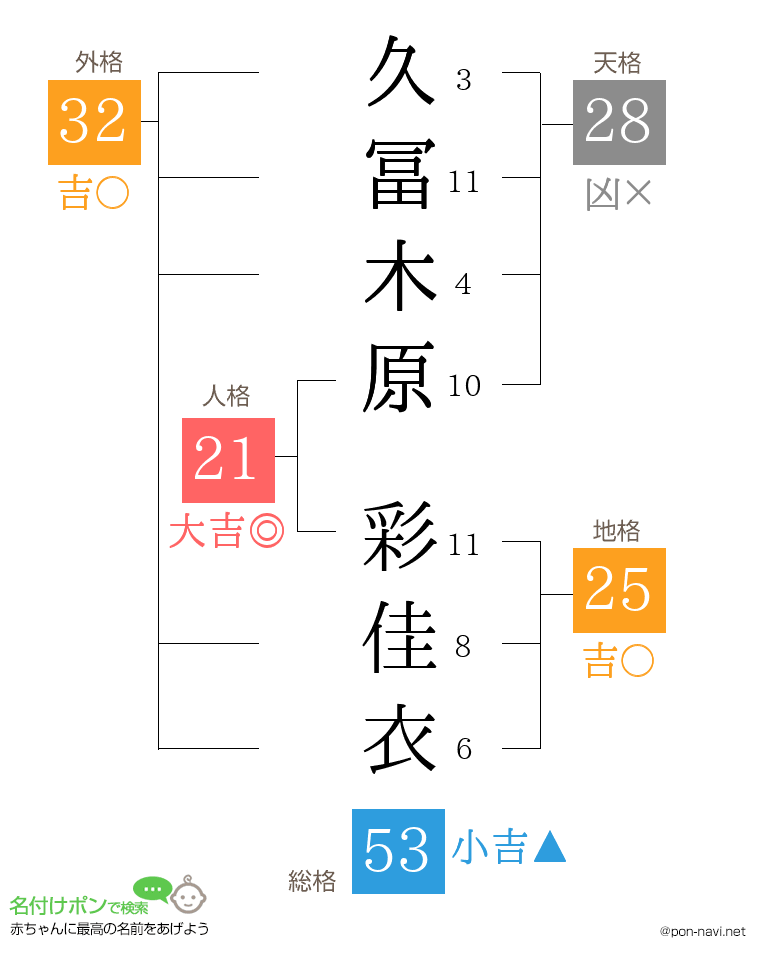 久冨木原 彩佳衣さんの姓名判断結果