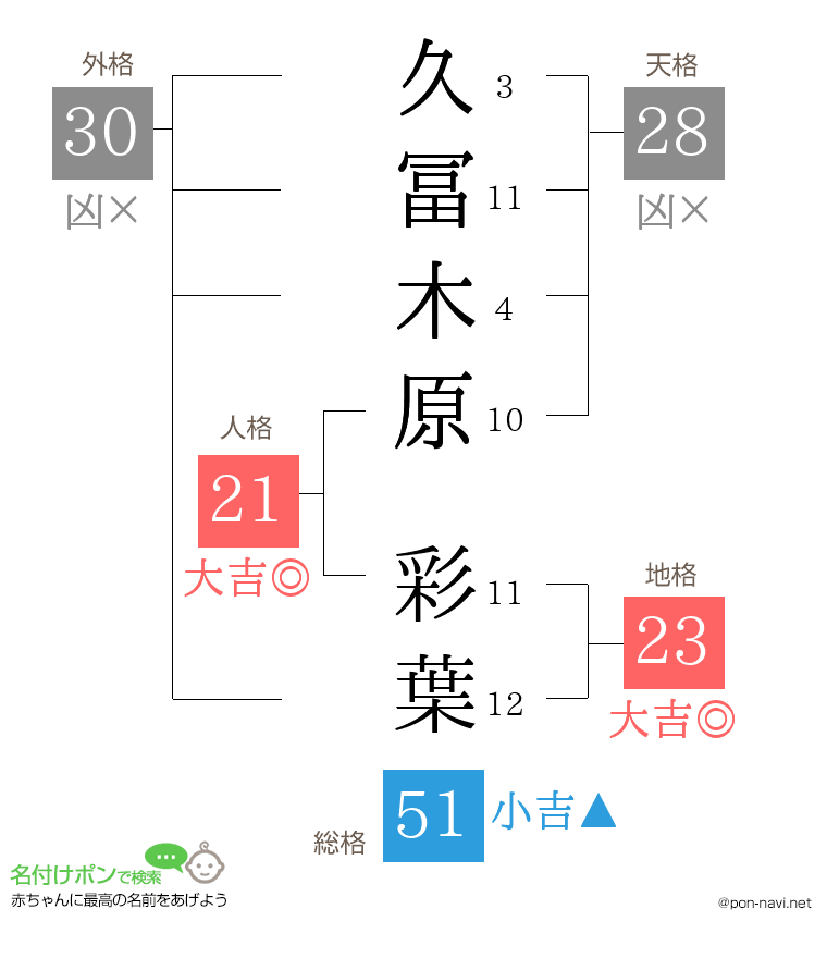 久冨木原 彩葉さんの姓名判断結果