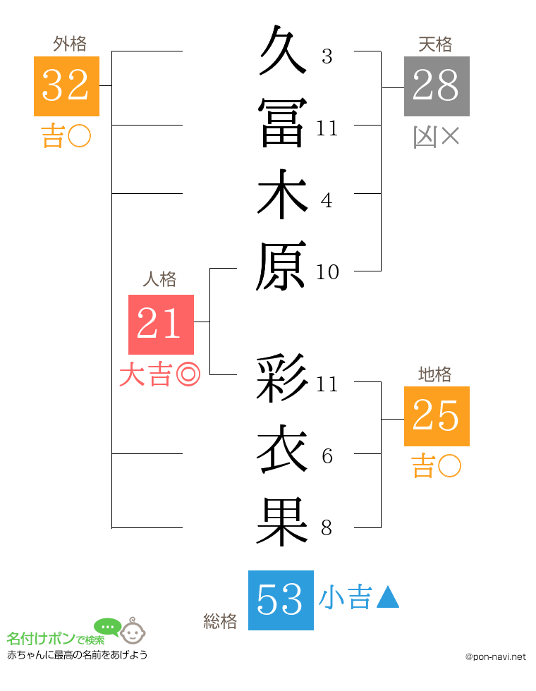 久冨木原 彩衣果さんの姓名判断結果