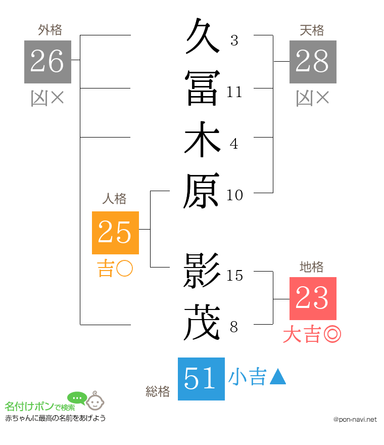 久冨木原 影茂さんの姓名判断結果