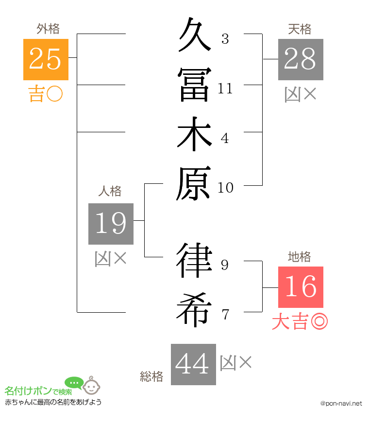 久冨木原 律希さんの姓名判断結果