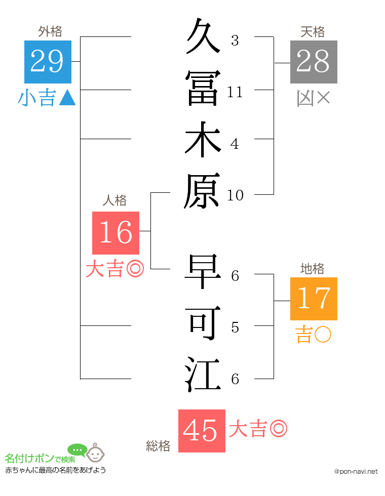 久冨木原 早可江さんの姓名判断結果