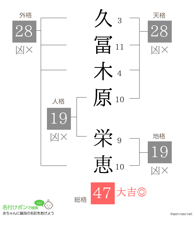 久冨木原 栄恵さんの姓名判断結果