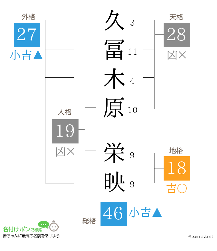 久冨木原 栄映さんの姓名判断結果