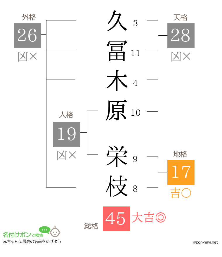久冨木原 栄枝さんの姓名判断結果