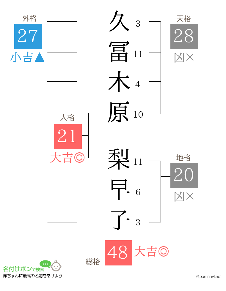 久冨木原 梨早子さんの姓名判断結果