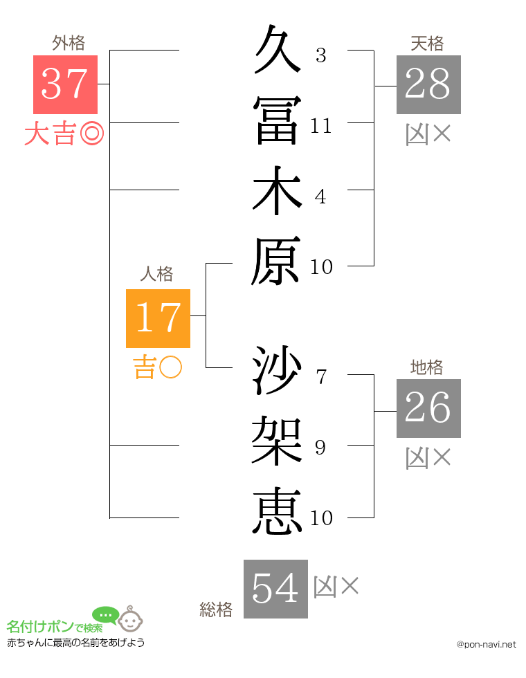 久冨木原 沙架恵さんの姓名判断結果