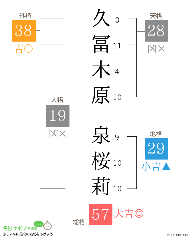 久冨木原 泉桜莉さんの姓名判断結果