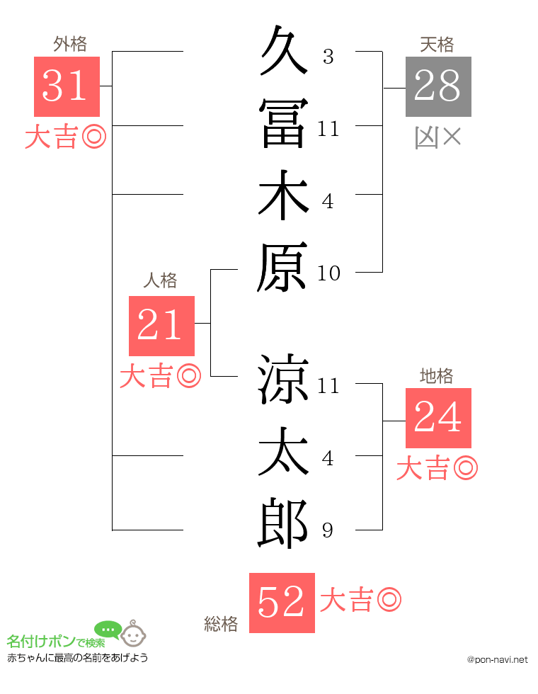 久冨木原 涼太郎さんの姓名判断結果