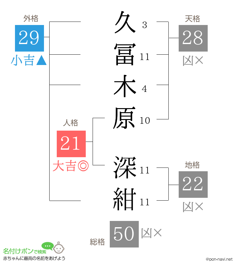 久冨木原 深紺さんの姓名判断結果