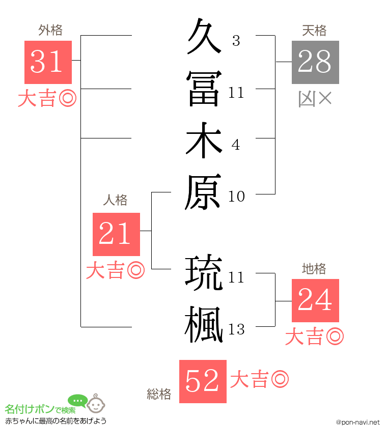 久冨木原 琉楓さんの姓名判断結果