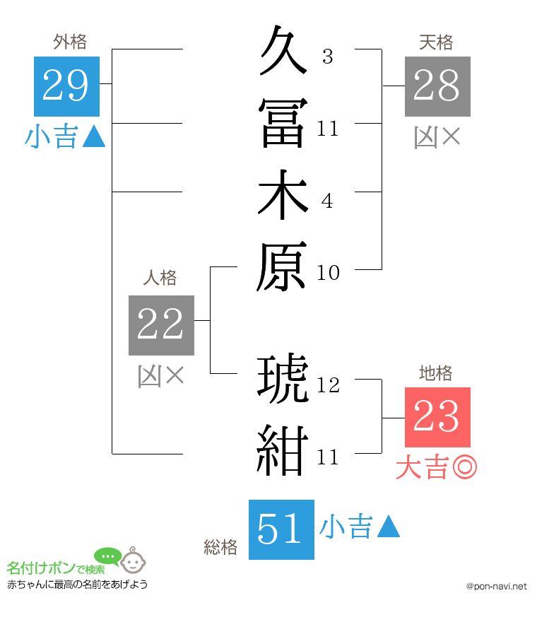 久冨木原 琥紺さんの姓名判断結果