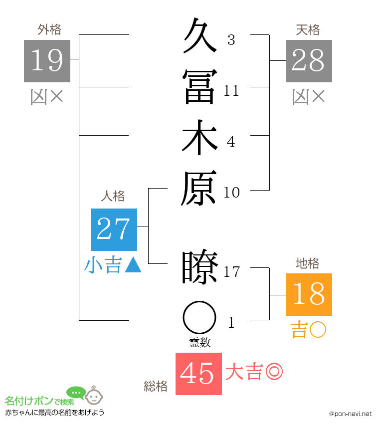 久冨木原 瞭さんの姓名判断結果