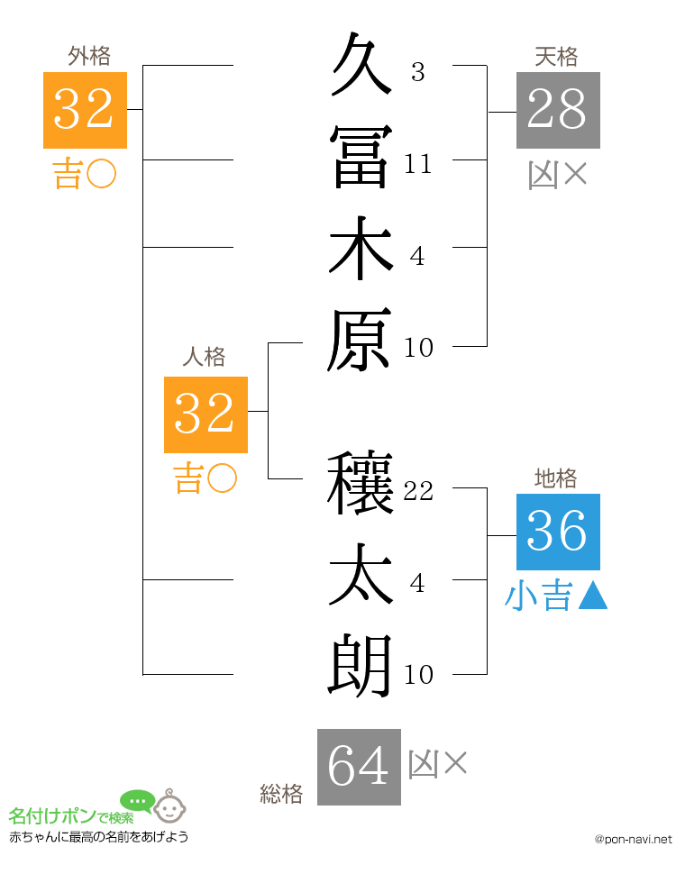 久冨木原 穰太朗さんの姓名判断結果