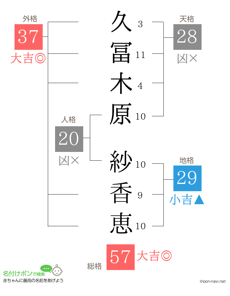 久冨木原 紗香恵さんの姓名判断結果
