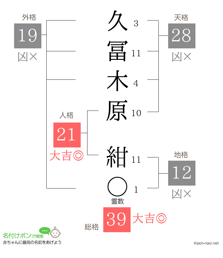 久冨木原 紺さんの姓名判断結果