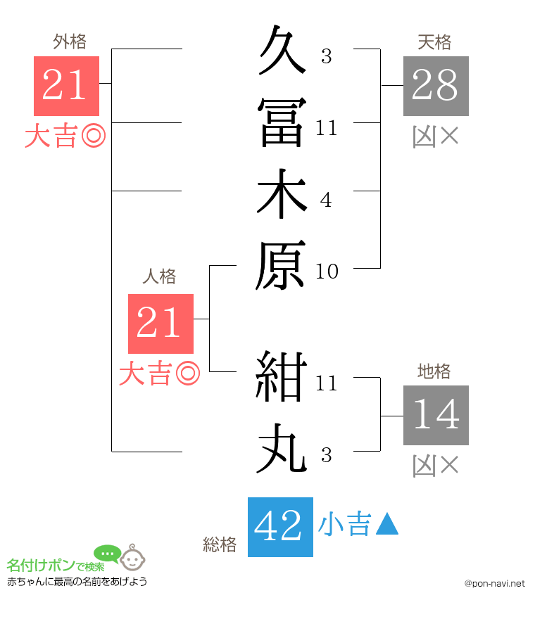久冨木原 紺丸さんの姓名判断結果