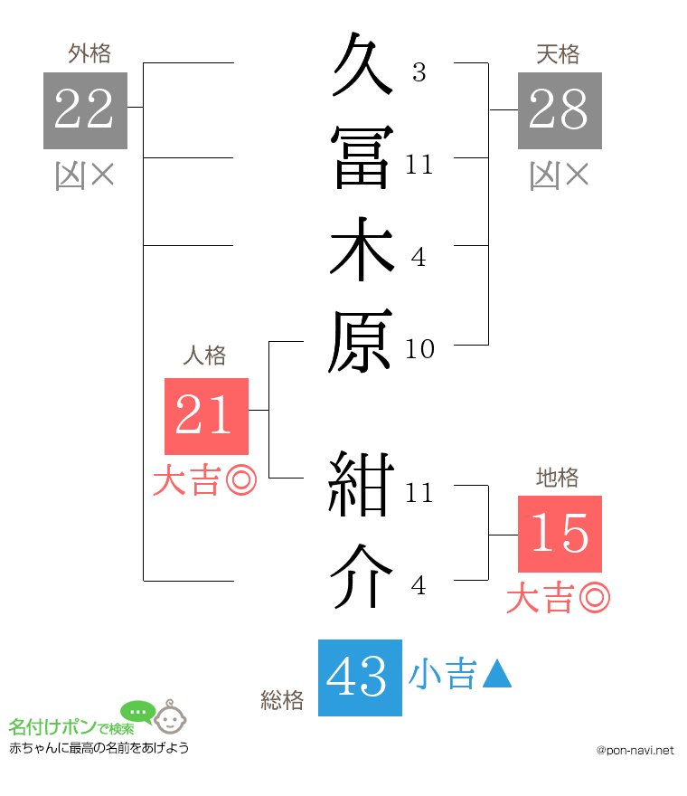 久冨木原 紺介さんの姓名判断結果