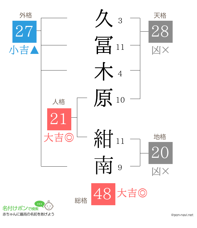久冨木原 紺南さんの姓名判断結果