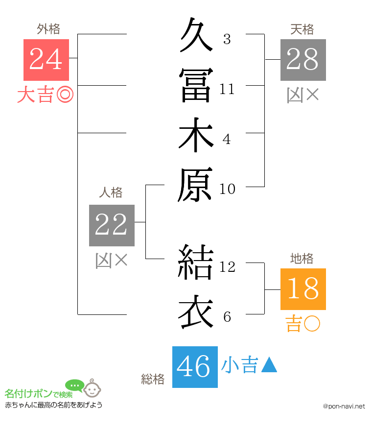 久冨木原 結衣さんの姓名判断結果