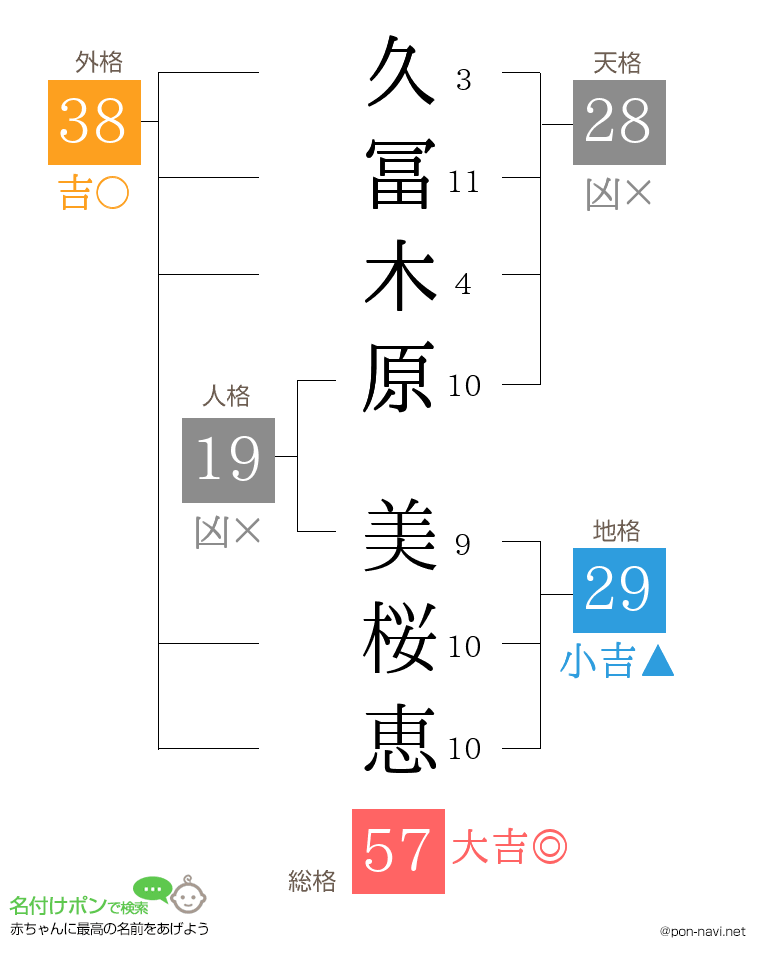 久冨木原 美桜恵さんの姓名判断結果