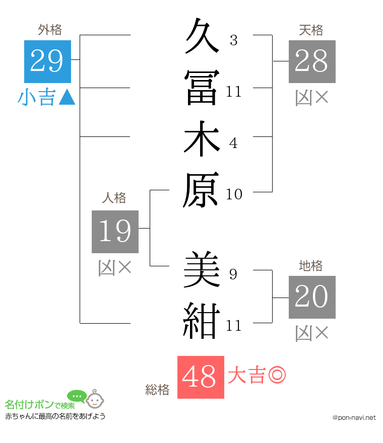 久冨木原 美紺さんの姓名判断結果