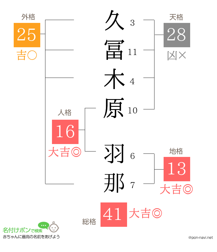 久冨木原 羽那さんの姓名判断結果