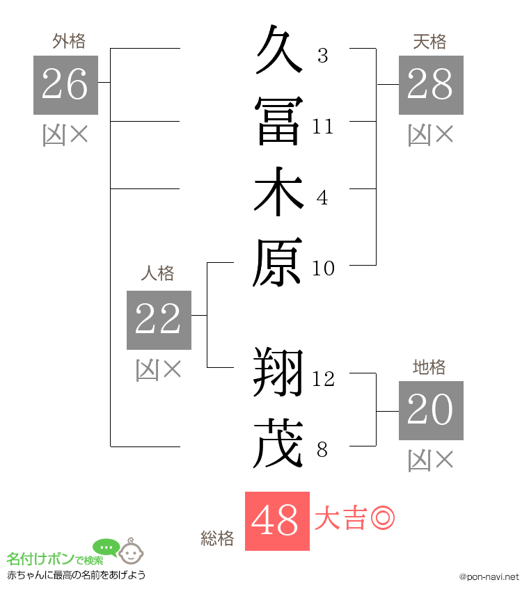 久冨木原 翔茂さんの姓名判断結果
