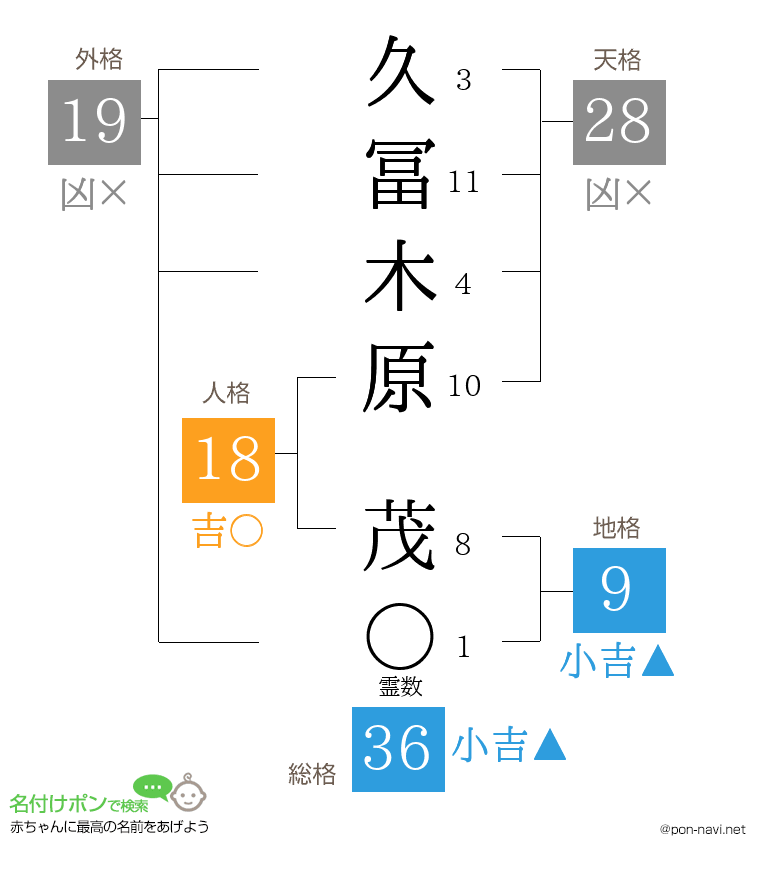 久冨木原 茂さんの姓名判断結果