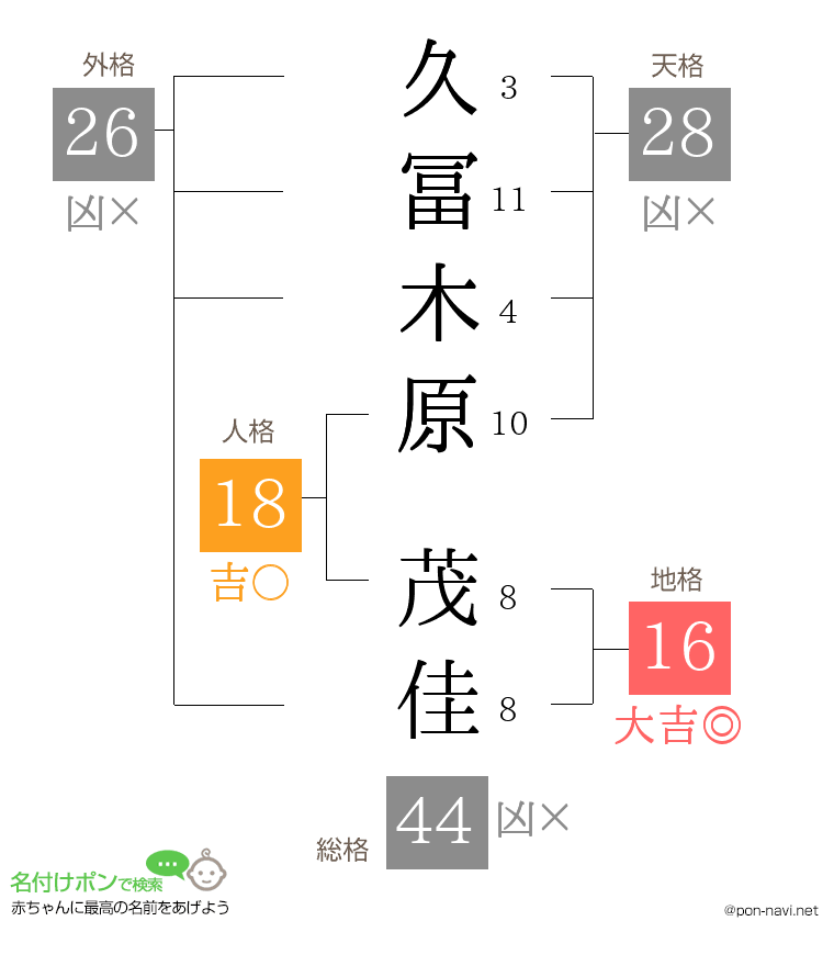 久冨木原 茂佳さんの姓名判断結果