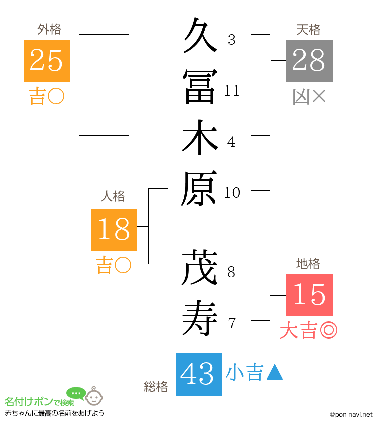 久冨木原 茂寿さんの姓名判断結果