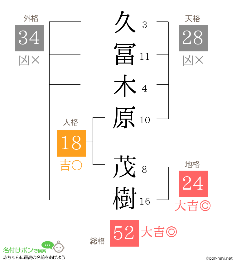 久冨木原 茂樹さんの姓名判断結果