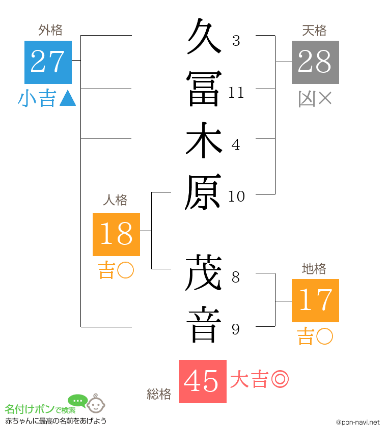 久冨木原 茂音さんの姓名判断結果