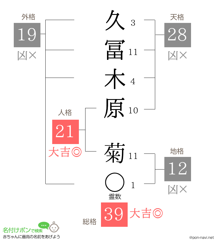 久冨木原 菊さんの姓名判断結果