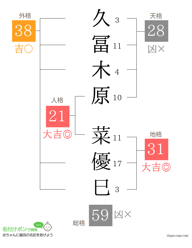 久冨木原 菜優巳さんの姓名判断結果