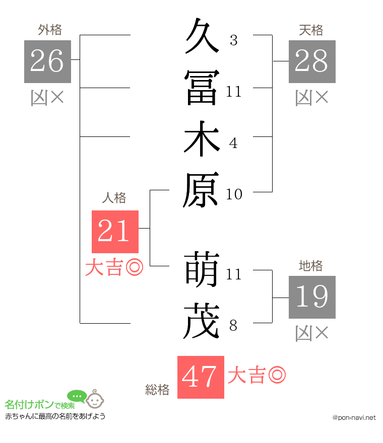 久冨木原 萌茂さんの姓名判断結果
