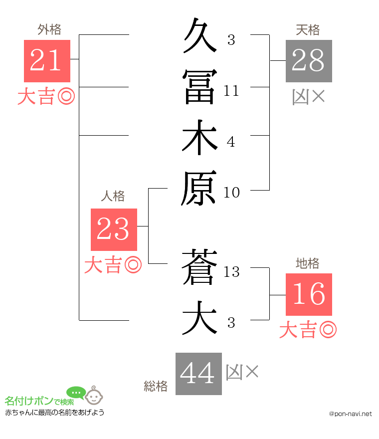 久冨木原 蒼大さんの姓名判断結果