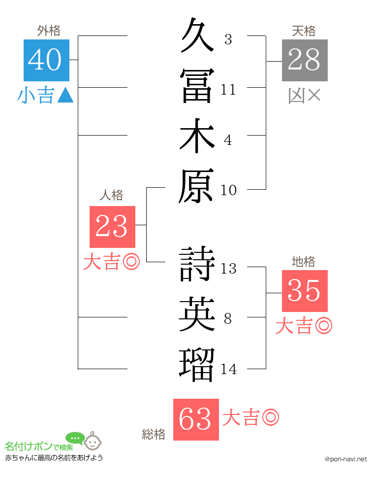 久冨木原 詩英瑠さんの姓名判断結果