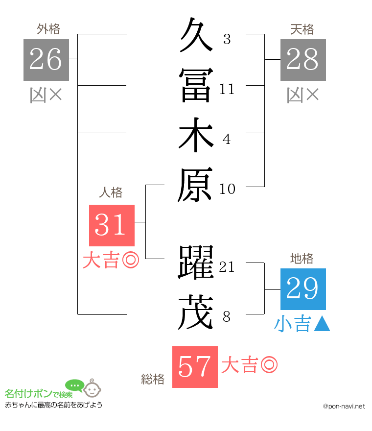 久冨木原 躍茂さんの姓名判断結果