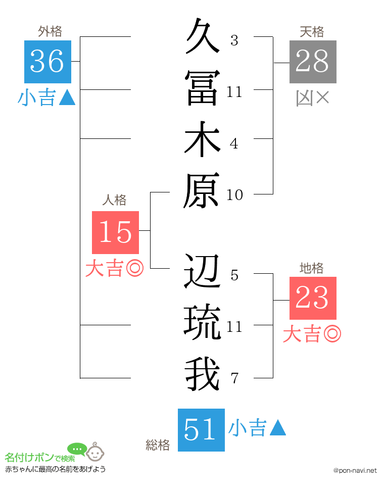 久冨木原 辺琉我さんの姓名判断結果