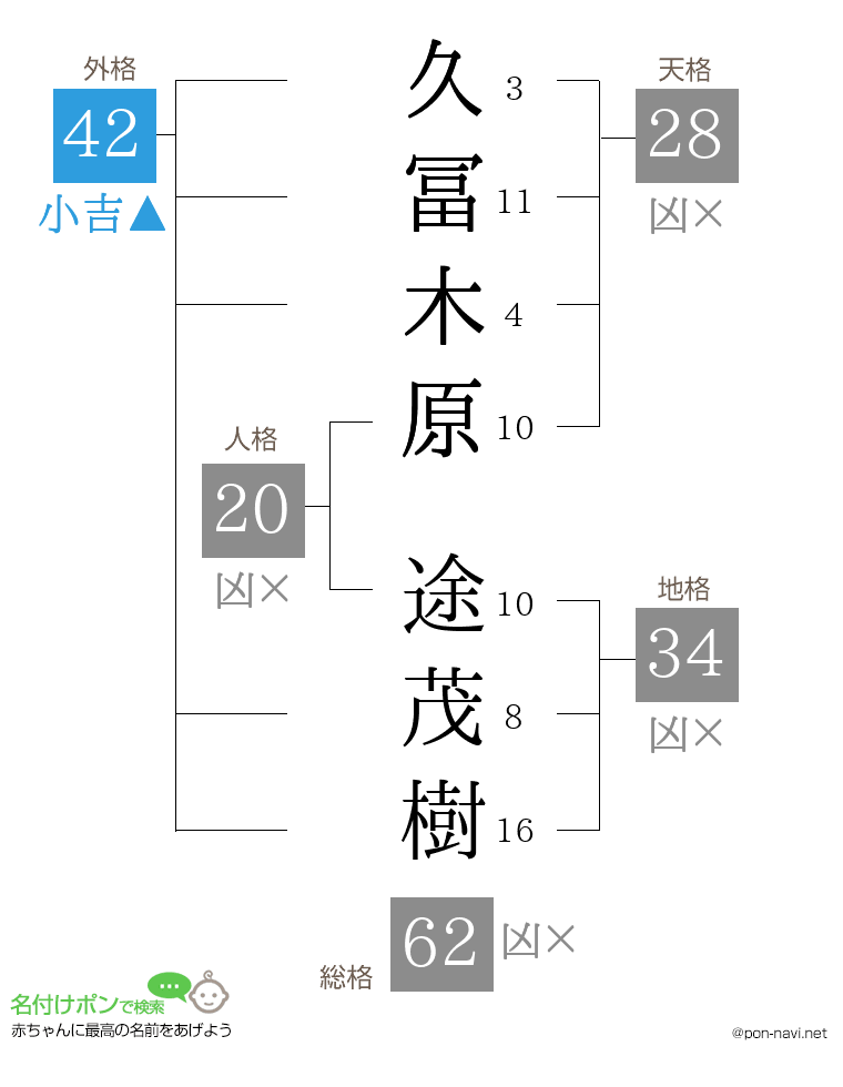 久冨木原 途茂樹さんの姓名判断結果
