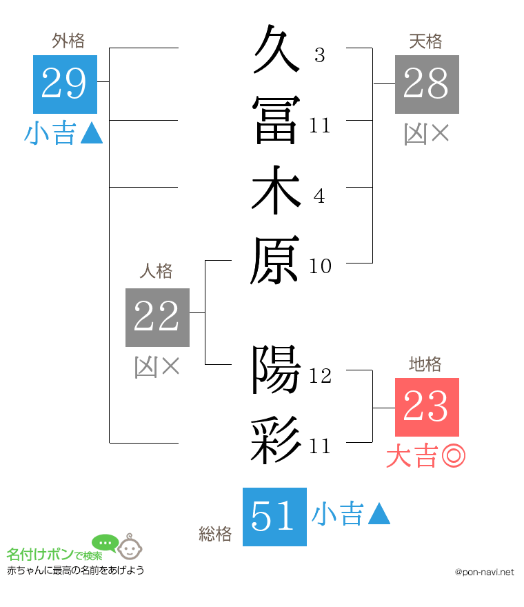 久冨木原 陽彩さんの姓名判断結果