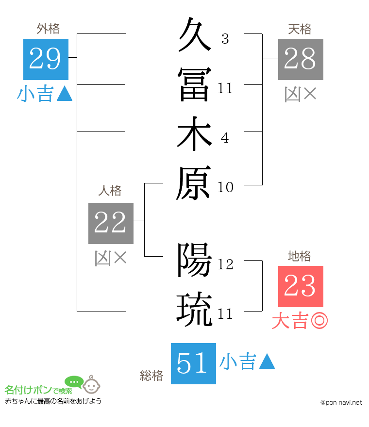 久冨木原 陽琉さんの姓名判断結果