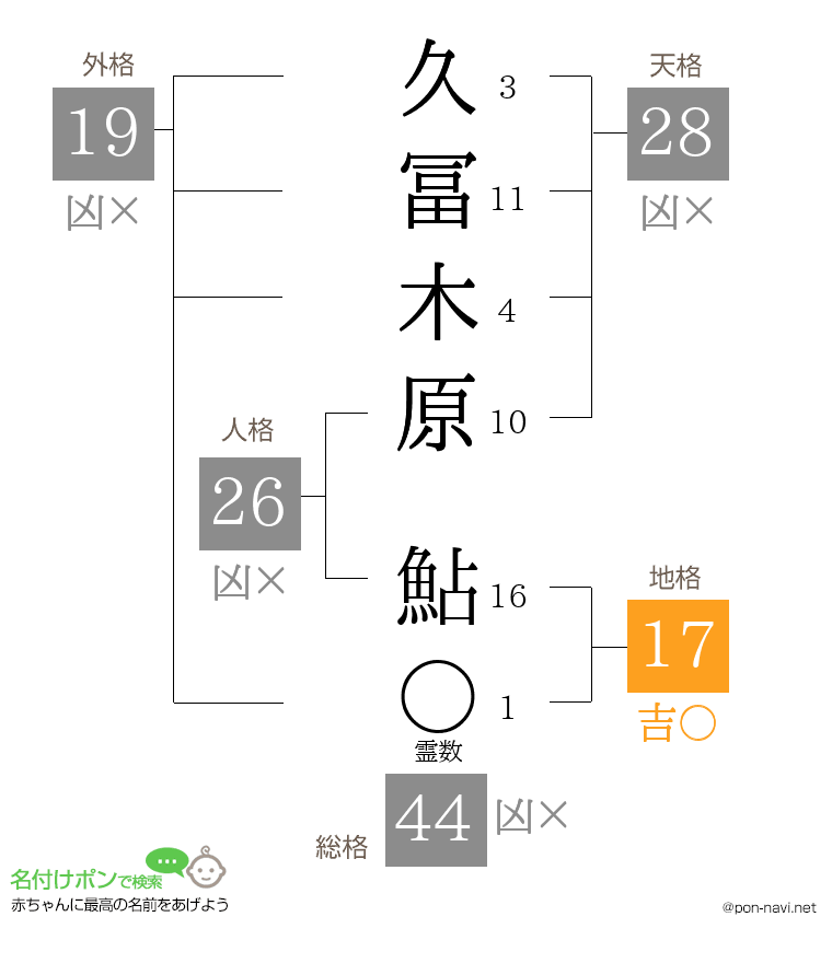 久冨木原 鮎さんの姓名判断結果