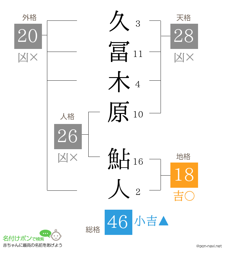 久冨木原 鮎人さんの姓名判断結果