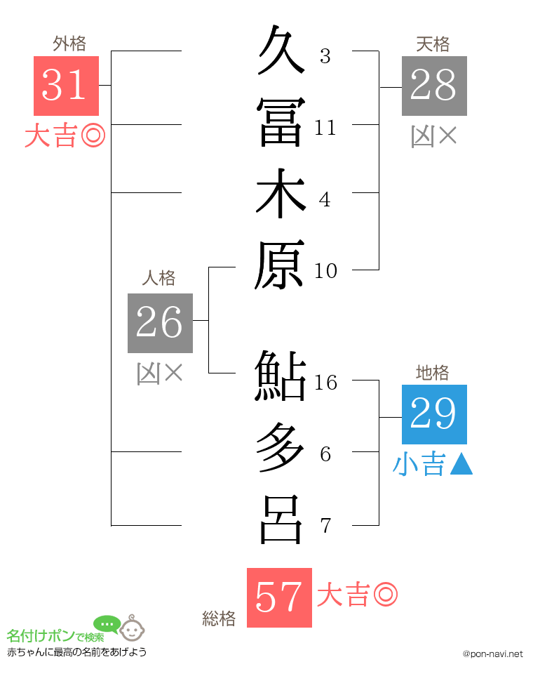 久冨木原 鮎多呂さんの姓名判断結果